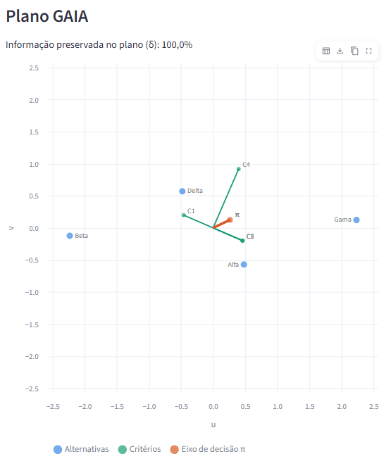 Gráfico do plano GAIA do PROMETHEE no Software Decisão, com as alternativas e os eixos dos critérios